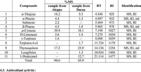 Chemical Composition Of Nigella Sativa Essential Oil Of Two Samples