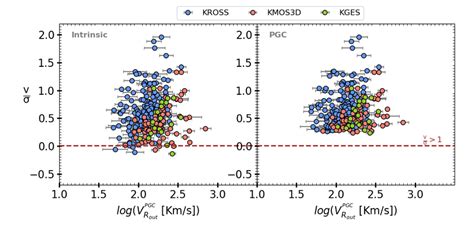 Fig A 3 This Figure Shows The Rotation To Dispersion Ratio V σ Of Download Scientific