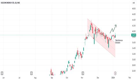 SUZLON ENERGY LTD Trade Ideas — NSE:SUZLON — TradingView — India