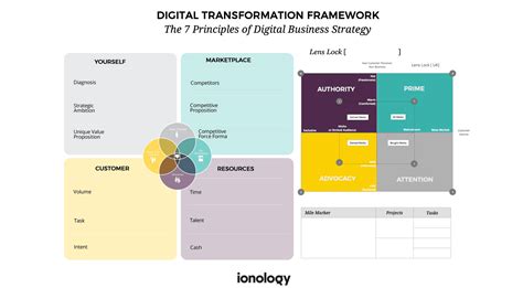 Digital Transformation Framework Ionology 7 Principles