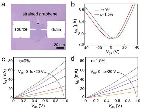 Strain Engineering Of Graphene On Rigid Substrates Nanoscale Advances