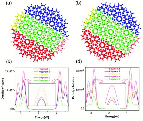 The Theoretical Calculation Of Atomic Fragment Definition Of PDOS