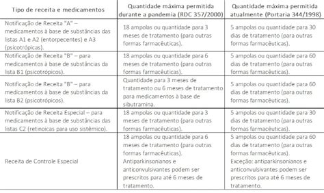 Remédio controlado em casa novas regras MinhaSaúde