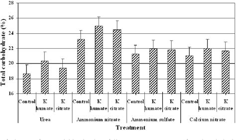 Table 1 From Effect Of Nitrogen Forms And Biostimulants Foliar