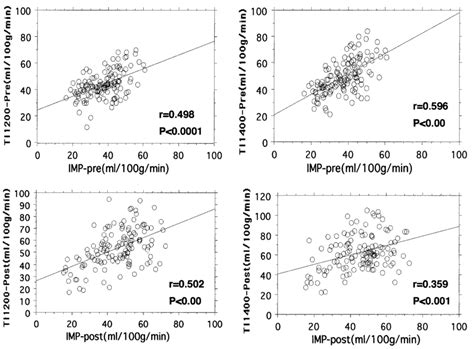 Regression Plots Of Rcbf Values Measured On Pre Acetazolamide Pre