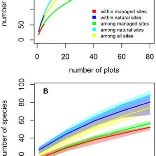 Species Accumulation Curves Showing The Total Number Of Species In A