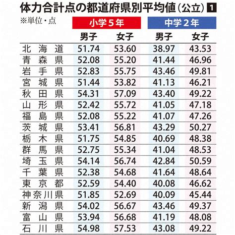 小中学生の体力、過去最低 「走る力」低下 中2女子で顕著 写真特集14 毎日新聞