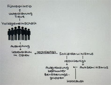 Erziehung Im Nationalsozialismus Karteikarten Quizlet