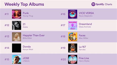 Spotify Charts On Twitter Top Global Albums 11 20 Oct 15 21 2021 Spotifycharts T