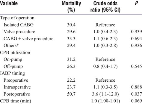 Univariate Analysis Of Patientsòperative Data For Predictors Of