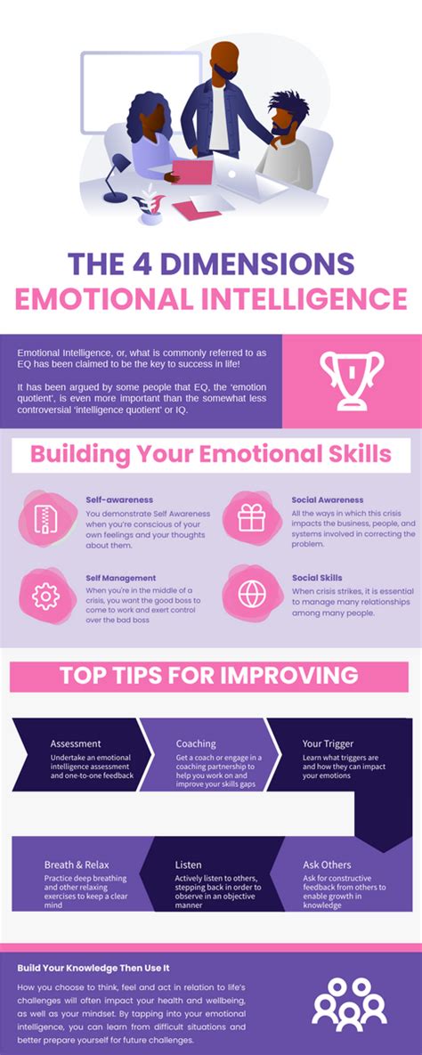 The 15 Traits Of Emotional Intelligence Infographic Template