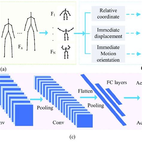 The Overall Flowchart Of Our Method For Action Recognition A Extract