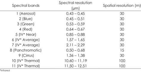 Specifications of the Landsat 8 satellite imagery system | Download ...