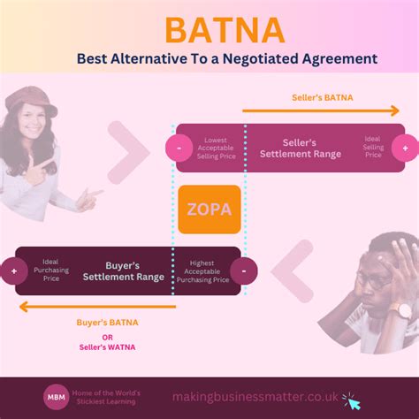 BATNA: Negotiation Skills Essential | MBM