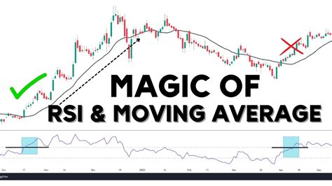 Rsi And Moving Average Swing Trading Strategy Youtube