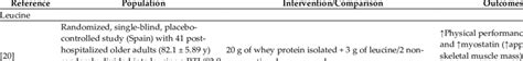 Clinical studies showing the use of dietary supplements in the approach ...