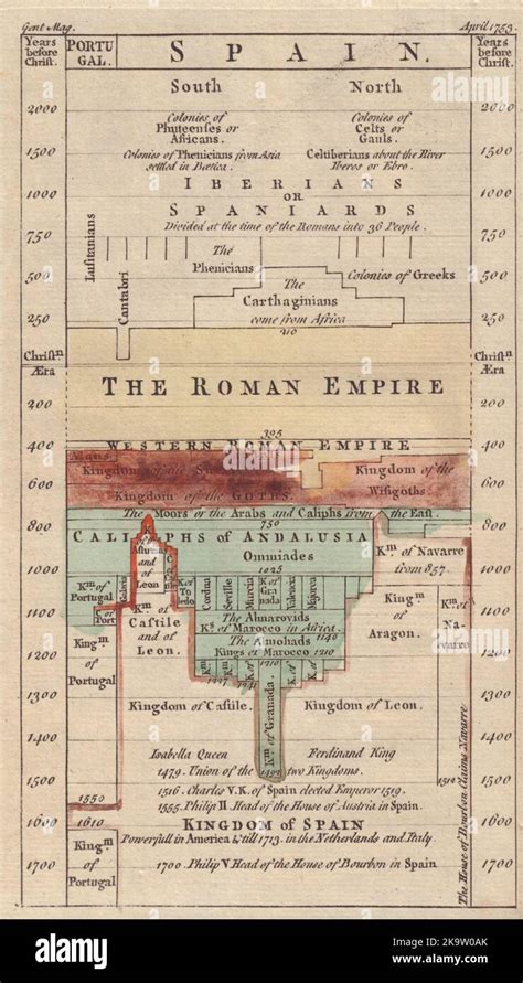 Chart of the History of Spain. Timeline. Decorative. GENTS MAG 1753 old print Stock Photo - Alamy