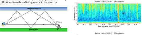 Elfvlf Electromagnetic Waves Propagating By Multiple Reflections In Download Scientific