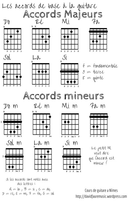 Les Accords De Base à La Guitare David Faure