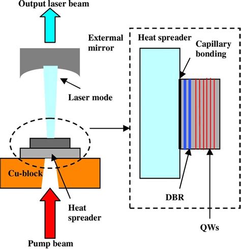 Schematic Illustration Of The End Pumped Vecsel Setups And Its Main