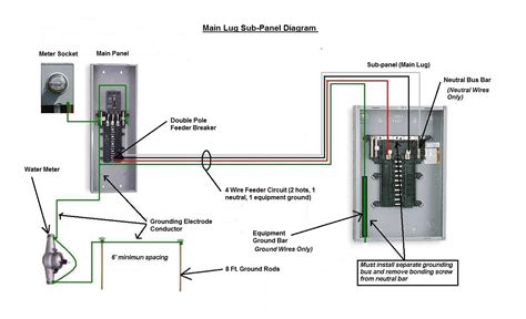 Main Lug Load Center Wiring