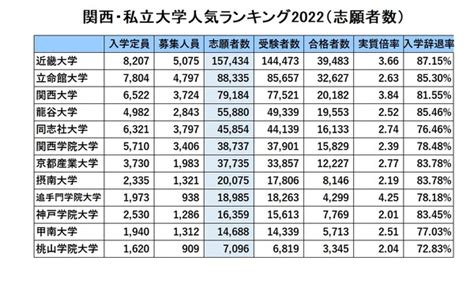 関西・私大人気ランキング2022受験者数・実質倍率・入学辞退率 リセマム