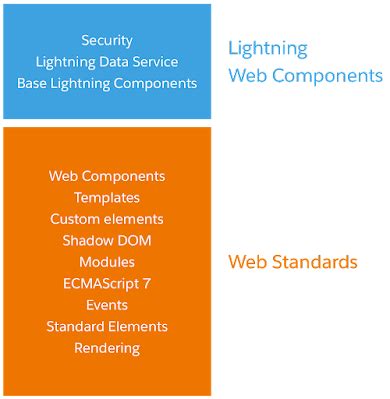 Introduction To Lightning Web Component Avnish Yadav