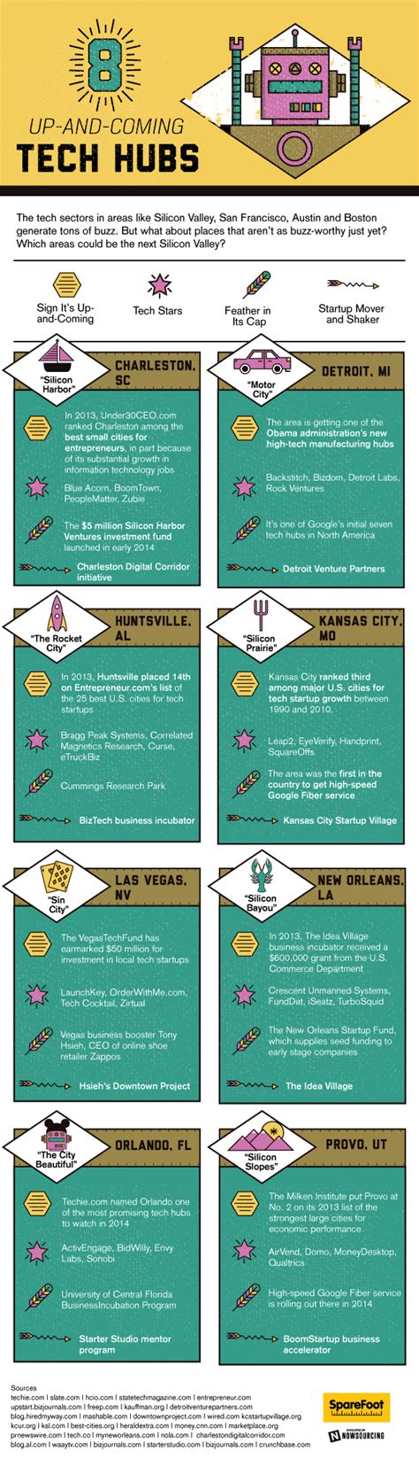 Eight Up And Coming Tech Hubs In The Us Infographic