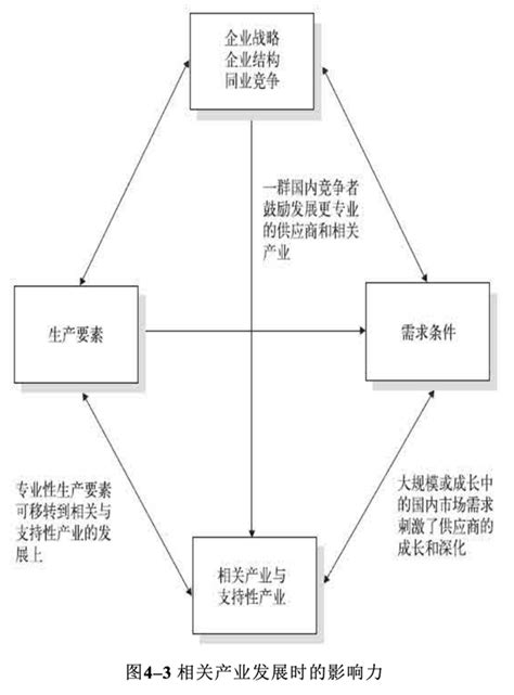 《国家竞争优势》读书笔记 知乎