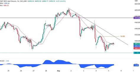 S&P 500 Technical Analysis | Forexlive