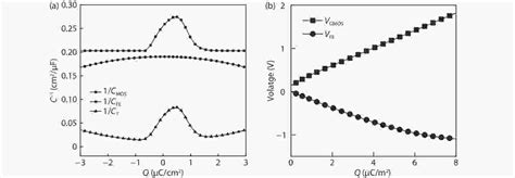 Analytical Model For The Effects Of The Variation Of Ferrolectric