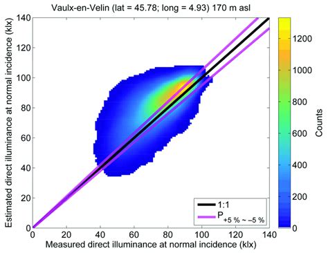 Two Dimensional 2d Histogram Between Measurements And Estimates Of