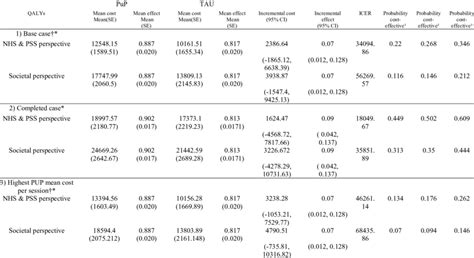 Base Case And Sensitivity Analysis For Cost Effectiveness Based On Qaly