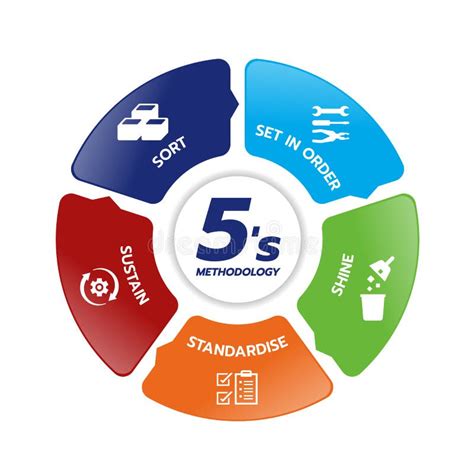 5S Methodology Management With Sort Set In Order Shine Standardize