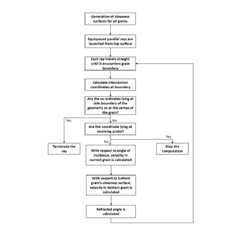 Flowchart Showing The Sequence Of Operation Implemented For Ray Tracing