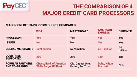 Whats The Difference Between Visa Mastercard American Express And