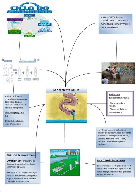 Mapa Mental Saneamento Basico Fdplearn