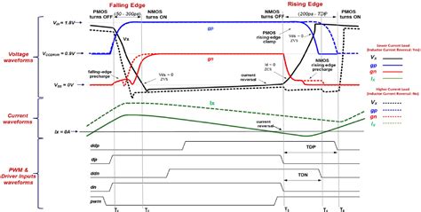 Figure 3 From High Speed ZVS ZCS Soft Switching CMOS Bridge Drivers For