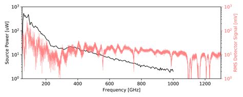 Terahertz Spectroscopy With The New Mpy Rs2 Pyroelectric Detector