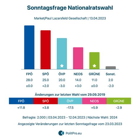 Österreich Sonntagsfrage von Lazarsfeld Gesellschaft vom 12 04 2023