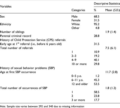 Table 1 From A Longitudinal Examination Of Developmental Covariates Of