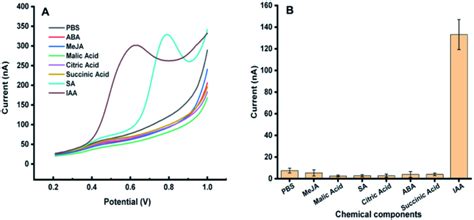 Electrochemical response of 50 μM methyl jasmonate MeJA malic acid