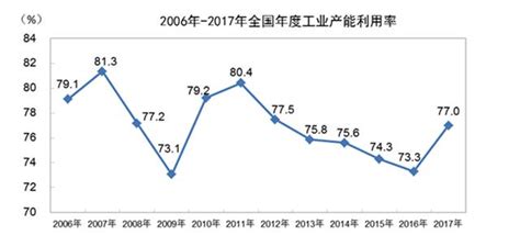 国家统计局：一季度全国工业产能利用率为76 5