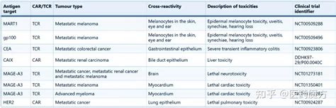 CAR T治疗实体瘤的4大挑战及应对策略 知乎