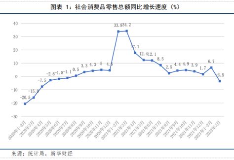 【宏观洞见】一季度社零总额整体增长 3月社零受疫情冲击同比下跌 东方财富网