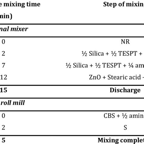 Rate constant of primary silanization reaction of silica/silane system... | Download Scientific ...