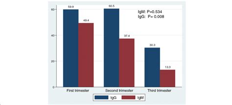 Specific Parvovirus B19 Igm And Igg Seroprevalence In Different