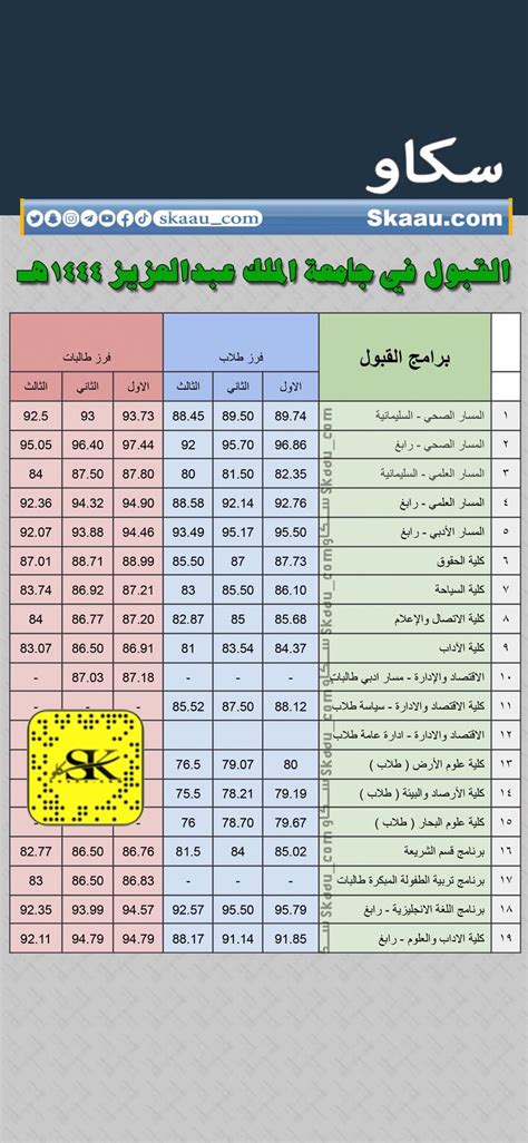 سكاو On Twitter نسب القبول الصيف الماضي ١٤٤٤هـ في جامعةالملك