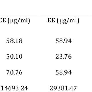 IC50 µg ml of Different Antioxidant Activities of Samples Parts of