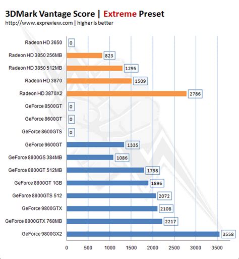 Recenzia 3dmark Vantage Pcsk